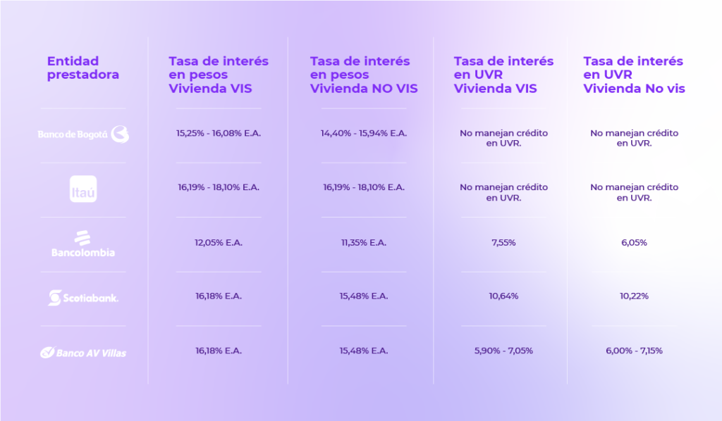 Compraracion de tasas de interes en pesos y uvr
