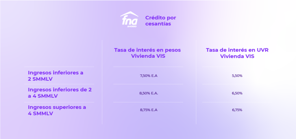 asi son las tasas de interes en pesos y en uvr con el fna para credito de vivienda usada 