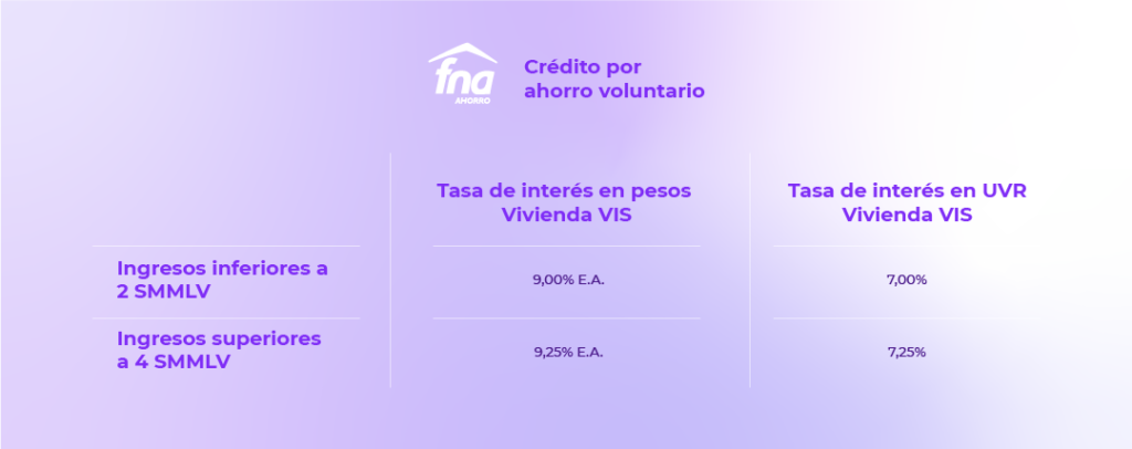 asi son las tasas de interes en pesos y en uvr con el fna para credito por ahorro voluntario