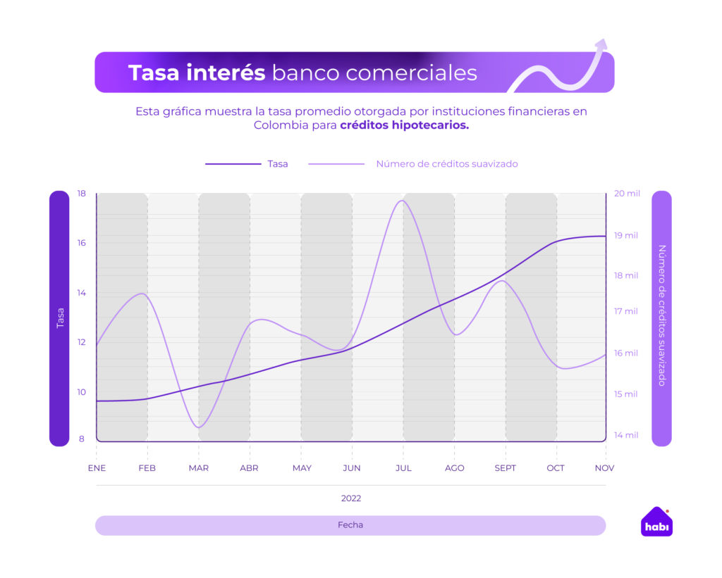Se ha visto que las tasas de interes hacen que los bancos otorguen menos creditos hipotecarios